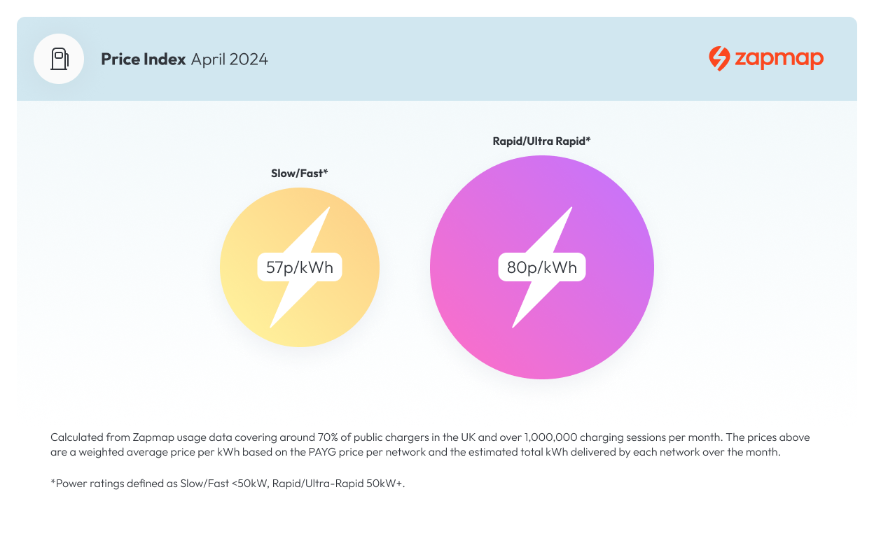 Zapmap charging Price Index - April 2024